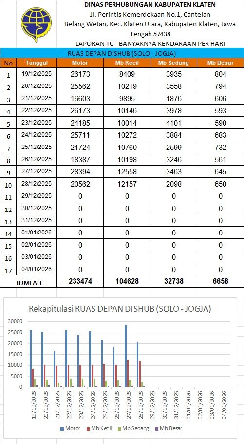 Traffic Counting 28 Des: Ngawen 15.333, Wedi 13.157! Senin H+3 Natal Turun 19,6%