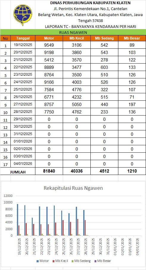 Traffic Counting 28 Des: Ngawen 15.333, Wedi 13.157! Senin H+3 Natal Turun 19,6%