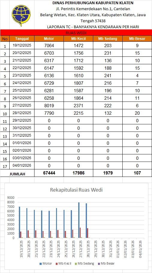 Traffic Counting 28 Des: Ngawen 15.333, Wedi 13.157! Senin H+3 Natal Turun 19,6%