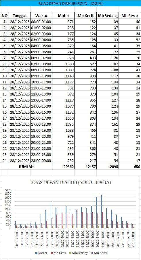 Traffic Counting 28 Des: Ngawen 15.333, Wedi 13.157! Senin H+3 Natal Turun 19,6%