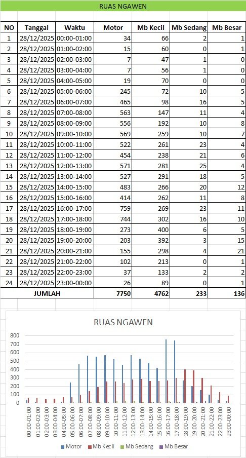 Traffic Counting 28 Des: Ngawen 15.333, Wedi 13.157! Senin H+3 Natal Turun 19,6%