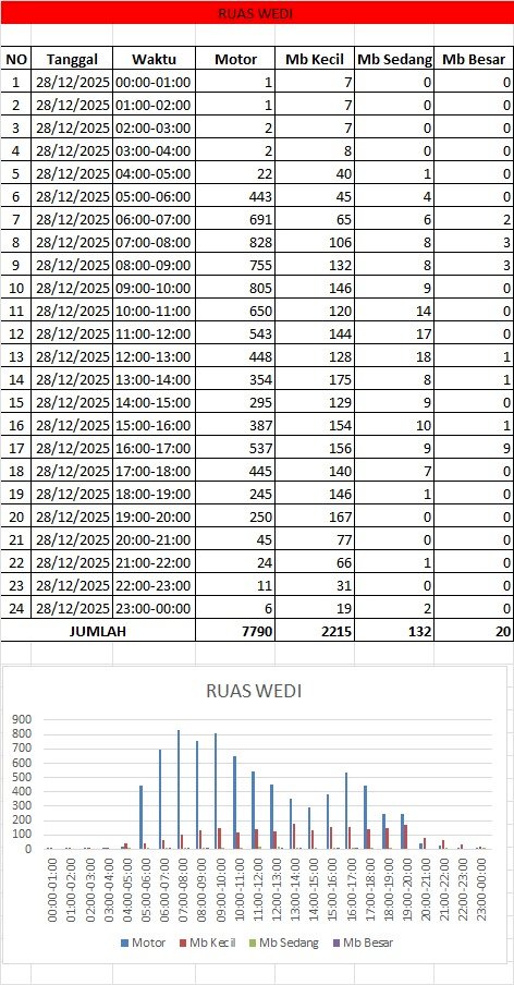 Traffic Counting 28 Des: Ngawen 15.333, Wedi 13.157! Senin H+3 Natal Turun 19,6%
