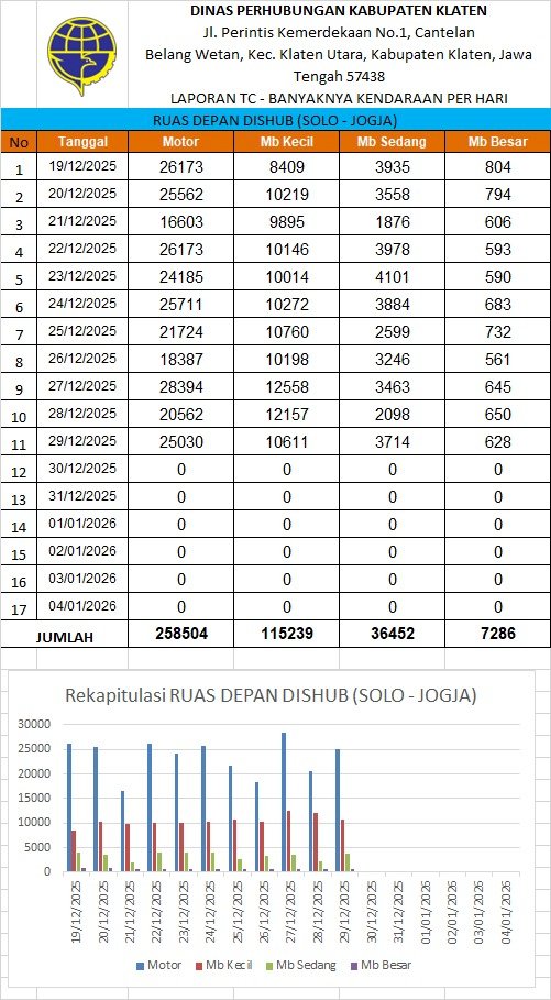 Traffic Counting 29 Des: Ngawen 10.467, Wedi 8.296! Turun 30,2% 