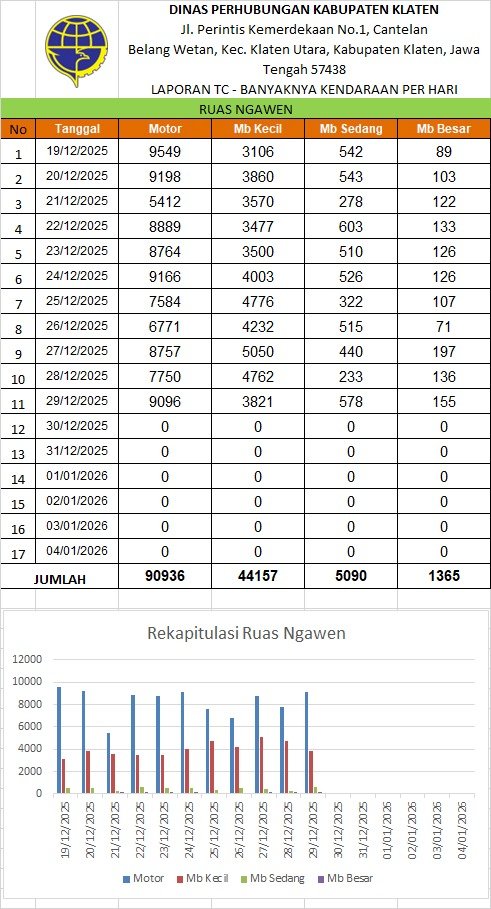 Traffic Counting 29 Des: Ngawen 10.467, Wedi 8.296! Turun 30,2% 