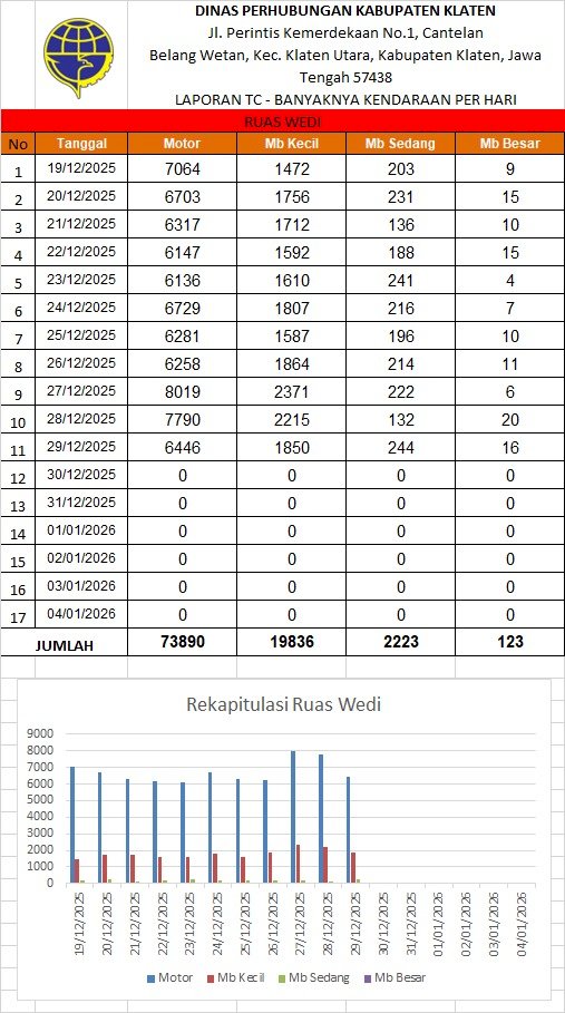 Traffic Counting 29 Des: Ngawen 10.467, Wedi 8.296! Turun 30,2% 