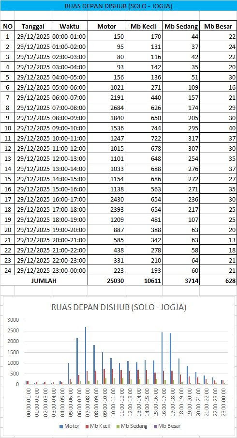 Traffic Counting 29 Des: Ngawen 10.467, Wedi 8.296! Turun 30,2% 