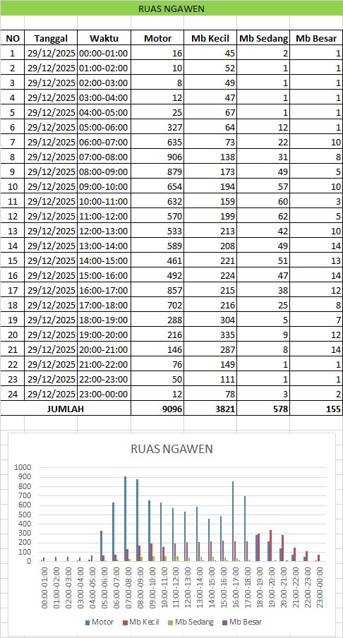 Traffic Counting 29 Des: Ngawen 10.467, Wedi 8.296! Turun 30,2% 