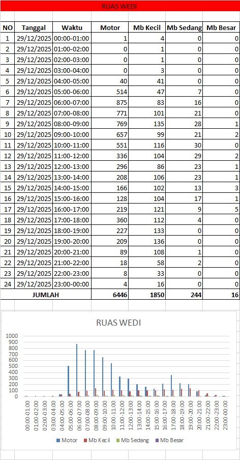 Traffic Counting 29 Des: Ngawen 10.467, Wedi 8.296! Turun 30,2% 