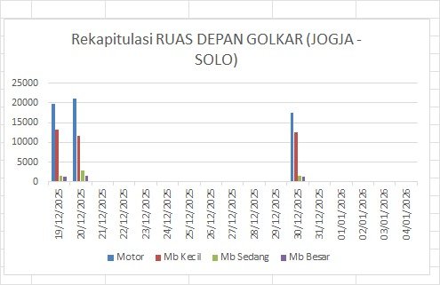 Traffic Counting 30 Des: Naik 7,9%! Peak 31 Des Diprediksi Eksplos