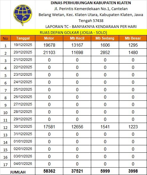 Traffic Counting 30 Des: Naik 7,9%! Peak 31 Des Diprediksi Eksplos