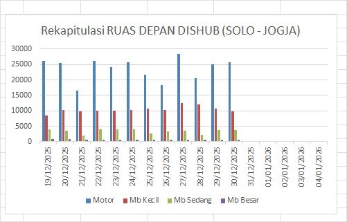 Traffic Counting 30 Des: Naik 7,9%! Peak 31 Des Diprediksi Eksplos