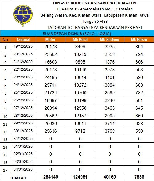 Traffic Counting 30 Des: Naik 7,9%! Peak 31 Des Diprediksi Eksplos