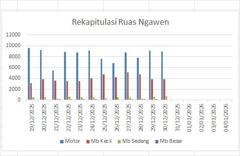 Traffic Counting 30 Des: Naik 7,9%! Peak 31 Des Diprediksi Eksplos