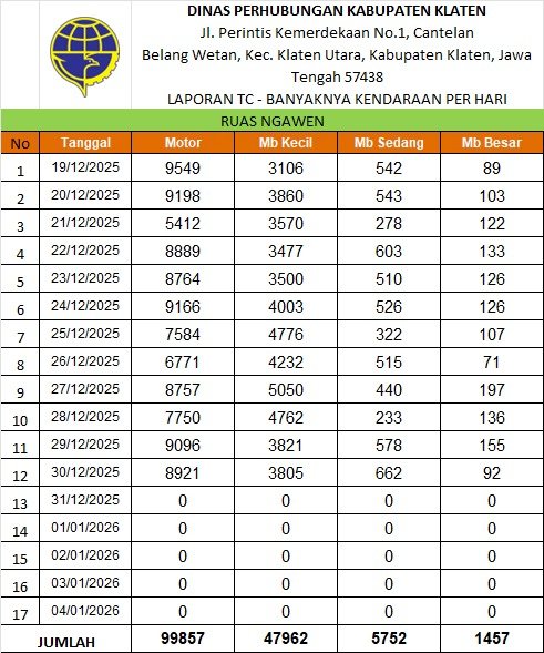Traffic Counting 30 Des: Naik 7,9%! Peak 31 Des Diprediksi Eksplos