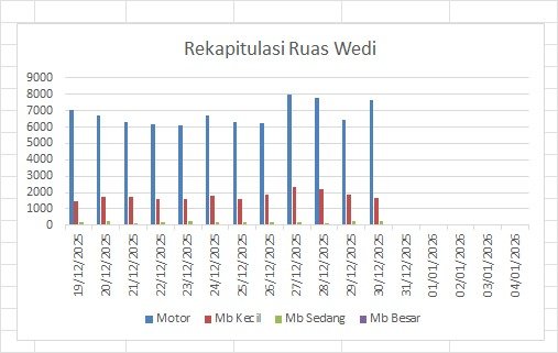 Traffic Counting 30 Des: Naik 7,9%! Peak 31 Des Diprediksi Eksplos
