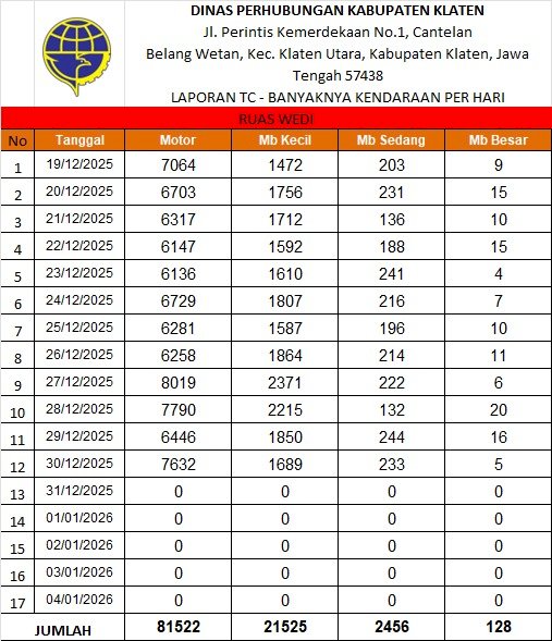Traffic Counting 30 Des: Naik 7,9%! Peak 31 Des Diprediksi Eksplos