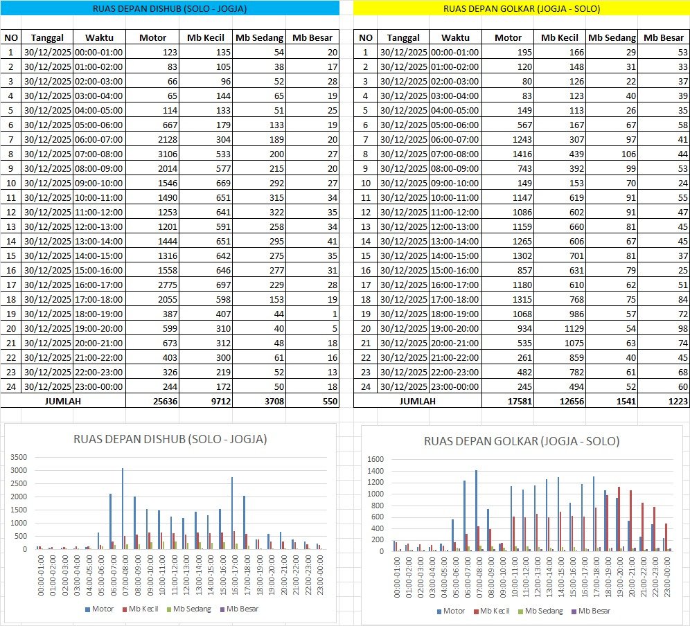 Traffic Counting 30 Des: Naik 7,9%! Peak 31 Des Diprediksi Eksplos