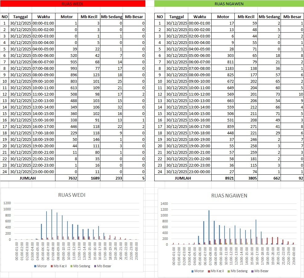 Traffic Counting 30 Des: Naik 7,9%! Peak 31 Des Diprediksi Eksplos