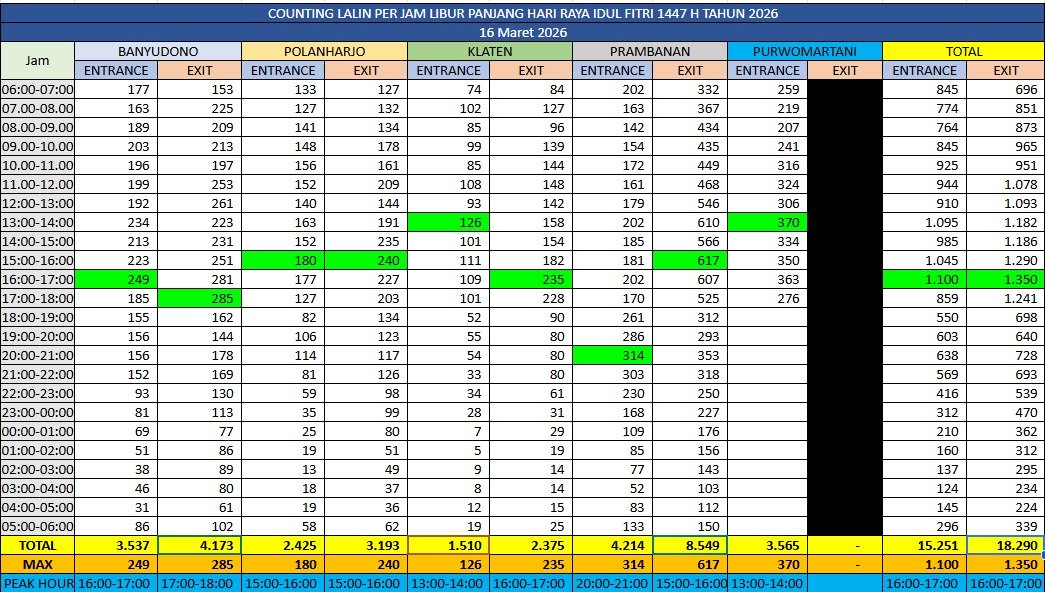 Traffic Counting Mudik Lebaran 16 Mar 2026: 33.541 Kendaraan! Exit Prambanan Meledak, Peak Hour 16.00–17.00