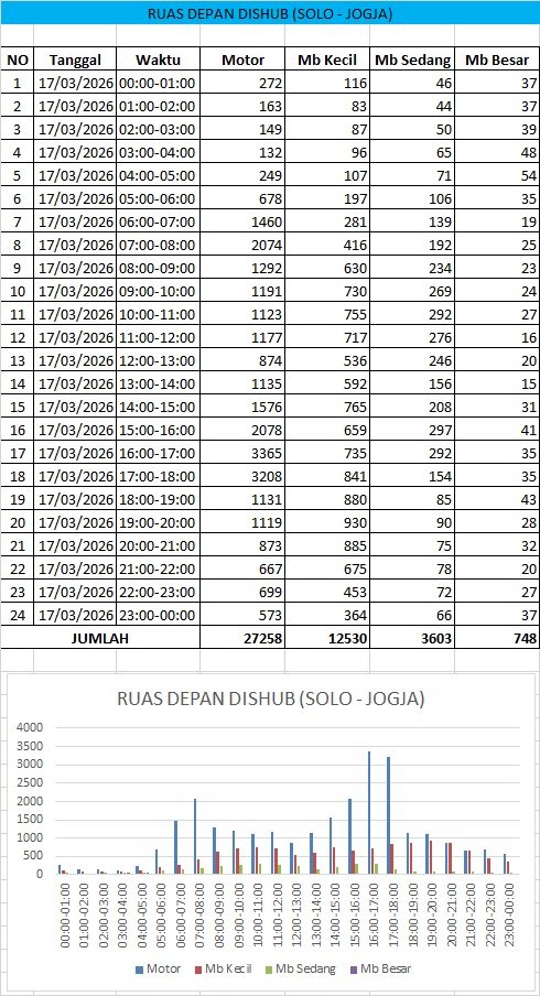 Traffic Counting 17 Maret 2026: Ruas Wedi Catat 20.104 Unit Kendaraan 