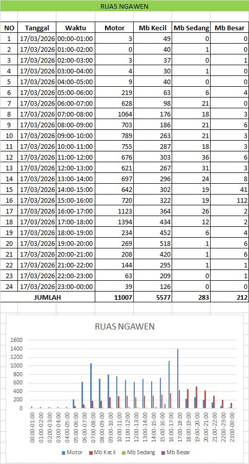 Traffic Counting 17 Maret 2026: Ruas Wedi Catat 20.104 Unit Kendaraan 