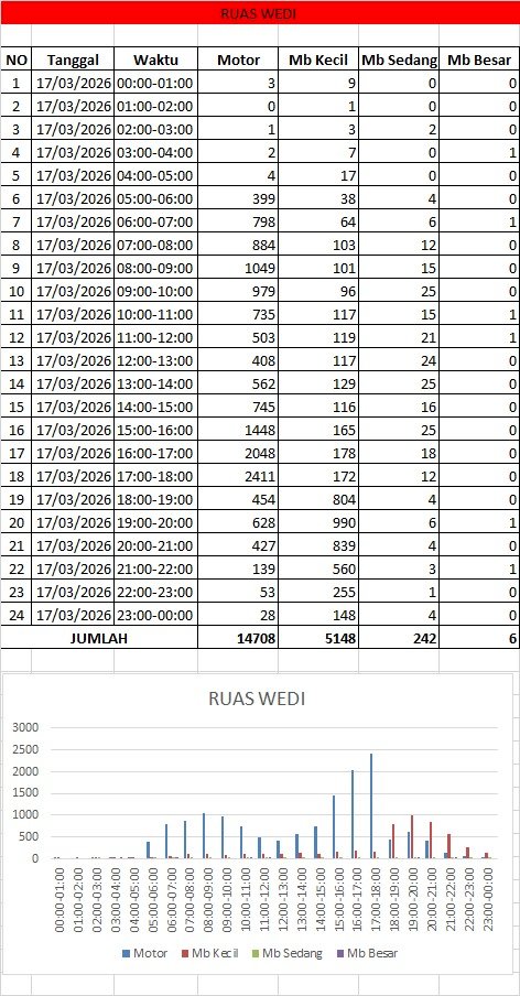 Traffic Counting 17 Maret 2026: Ruas Wedi Catat 20.104 Unit Kendaraan 