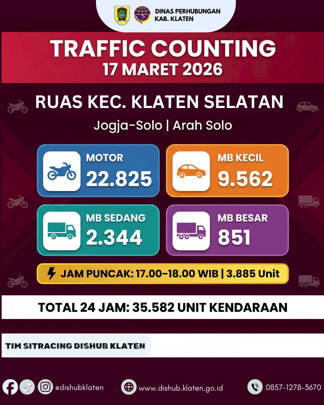 Traffic Counting 17 Maret 2026: Ruas Wedi Catat 20.104 Unit Kendaraan 