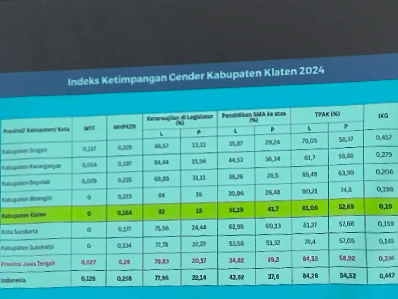 Klaten Pangkas Ketimpangan Gender, Tapi Kok Masih Ada PR?